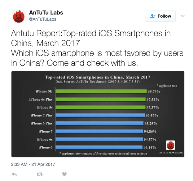 Oneplus 3 Is The Best Android Phone In China In March 17 Iphone Se Ranks No 1 Among Iphones Antutu Report Mobile Hawk